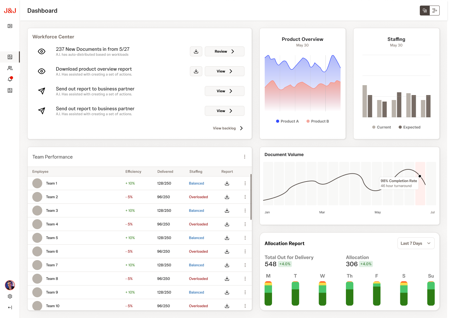 Manager dashboard with Workforce Center, Product Overview, Staffing, Team Performance table, Document Volume, and Allocation Report