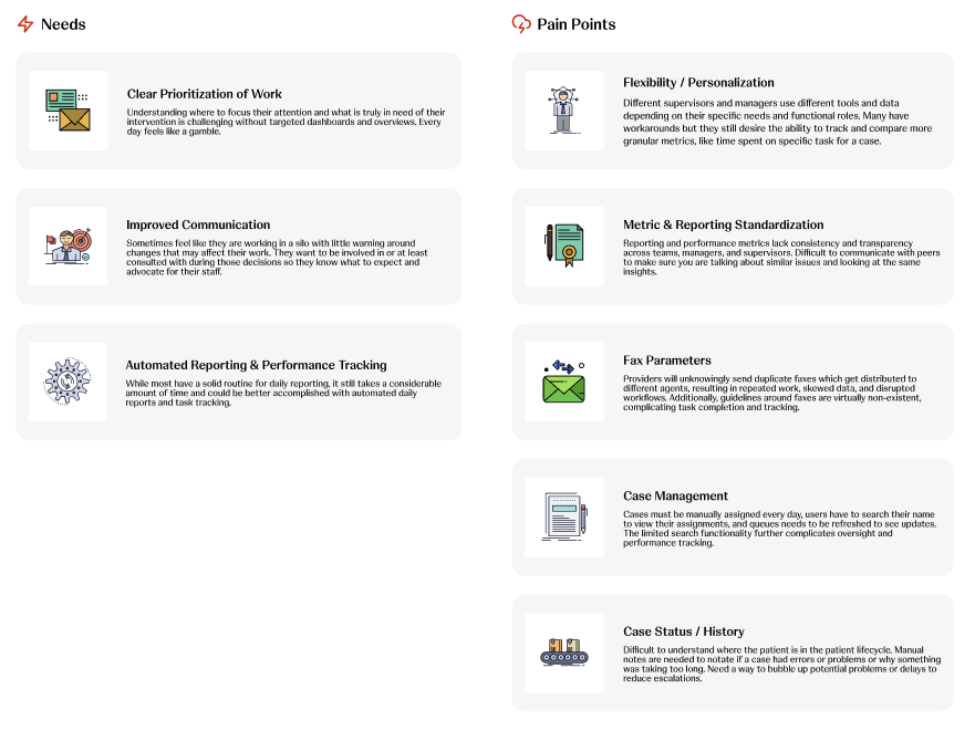 Research synthesis: user needs including clear prioritization, improved communication, and automated reporting mapped against pain points including flexibility, metric standardization, fax parameters, case management, and case status tracking