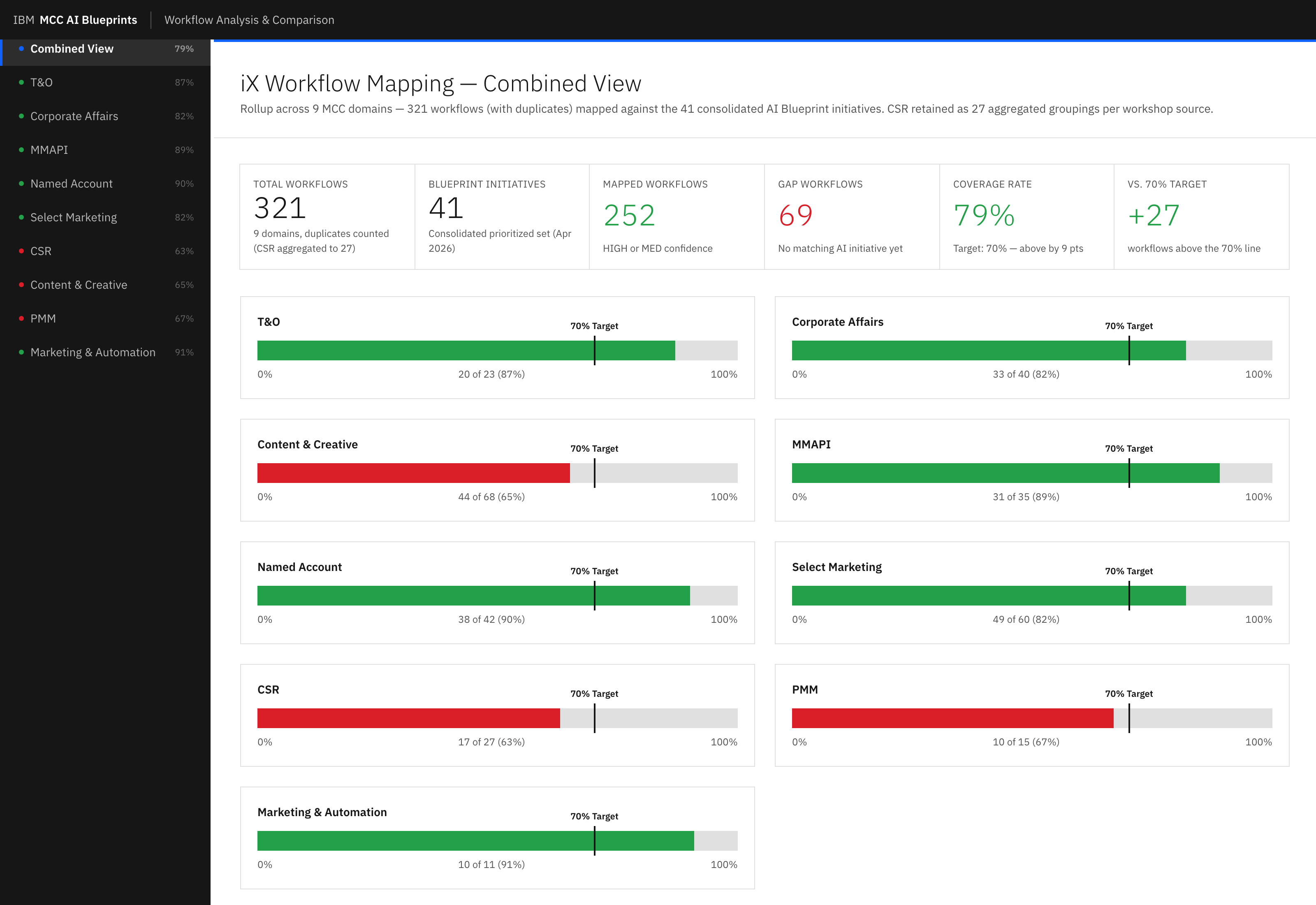 MCC AI Blueprints combined coverage view showing 321 workflows, 41 initiatives, 82% coverage rate