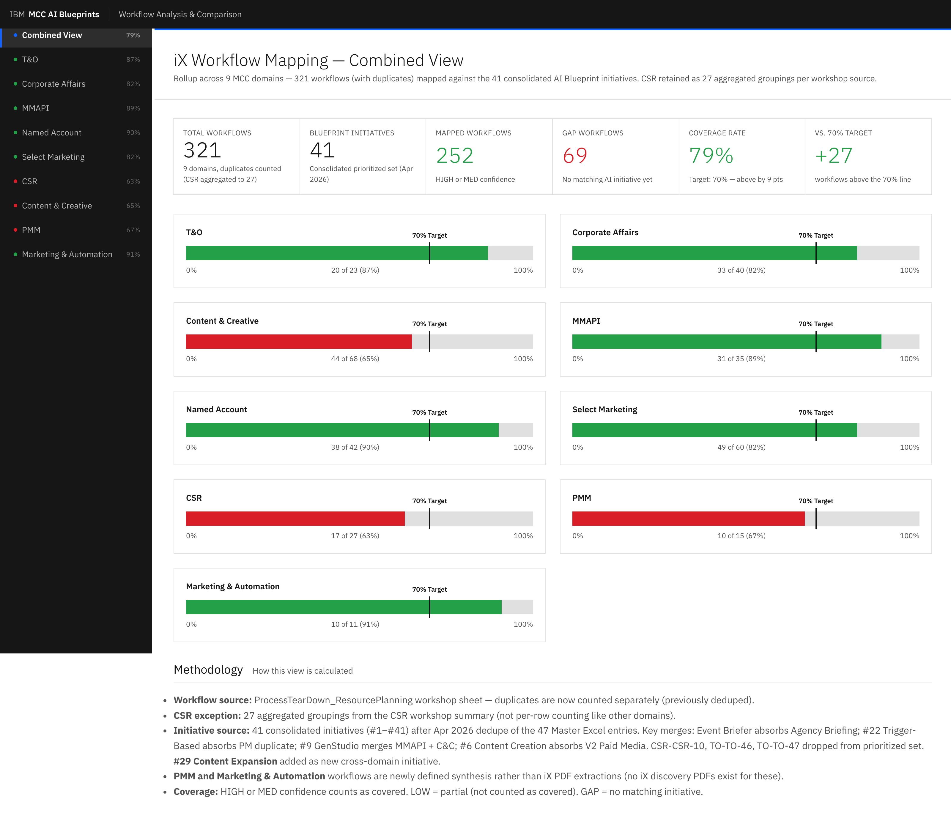 Domain comparison table from the live site showing all 9 domains side by side