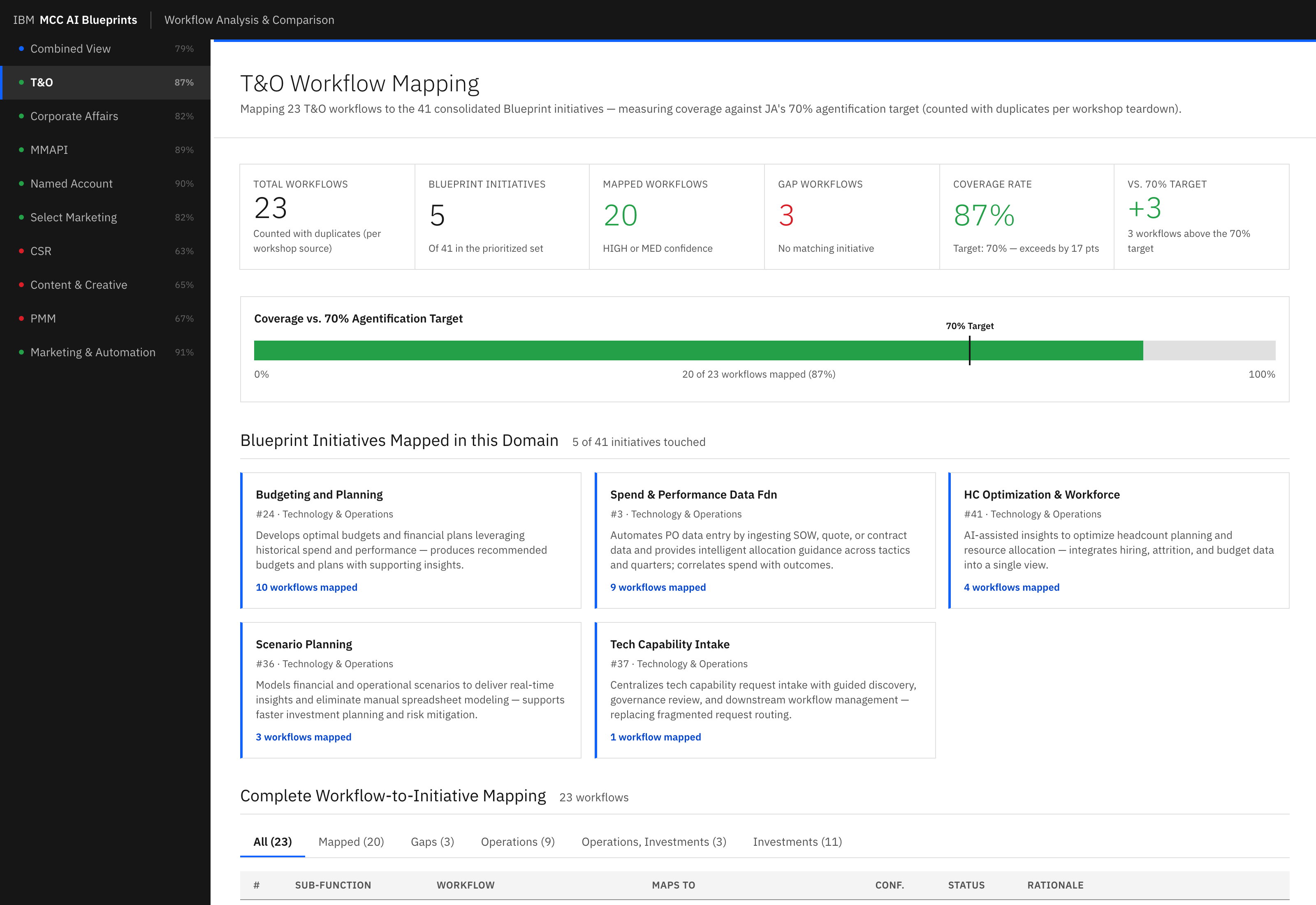 T&O Workflow Mapping page showing 23 workflows mapped against blueprint initiatives