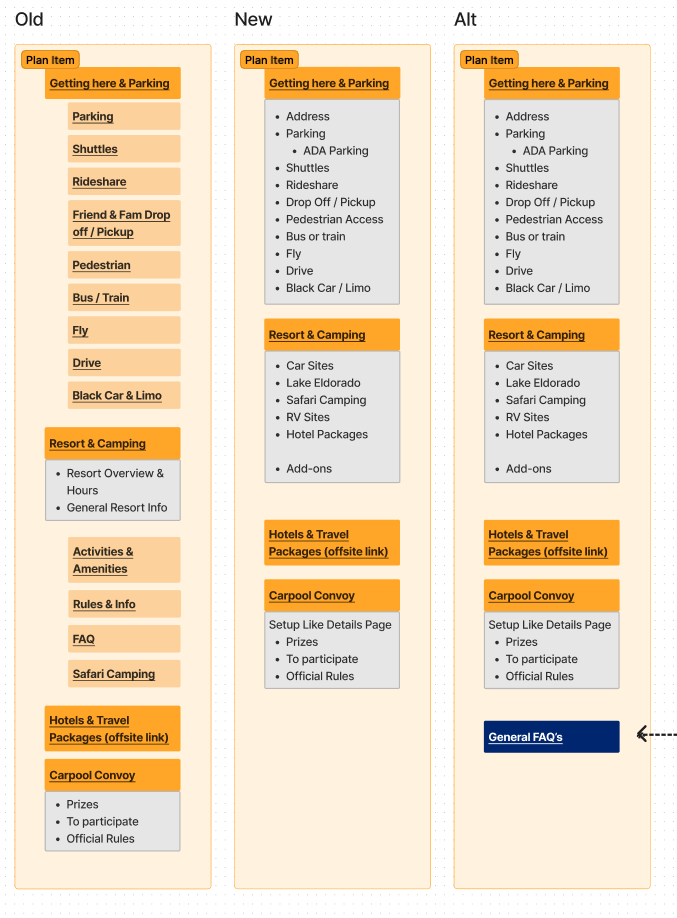 Side-by-side comparison of old vs. new vs. alternative navigation structures for the Plan section