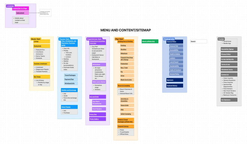 Stagecoach site content map showing the full menu structure across Music, Passes, Experiences, Plan, Festival Info, and Footer sections